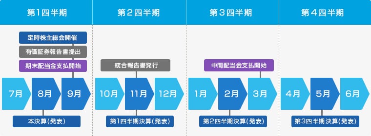 IRカレンダー 図。詳細は下記に記載しています。 IRカレンダー 図
