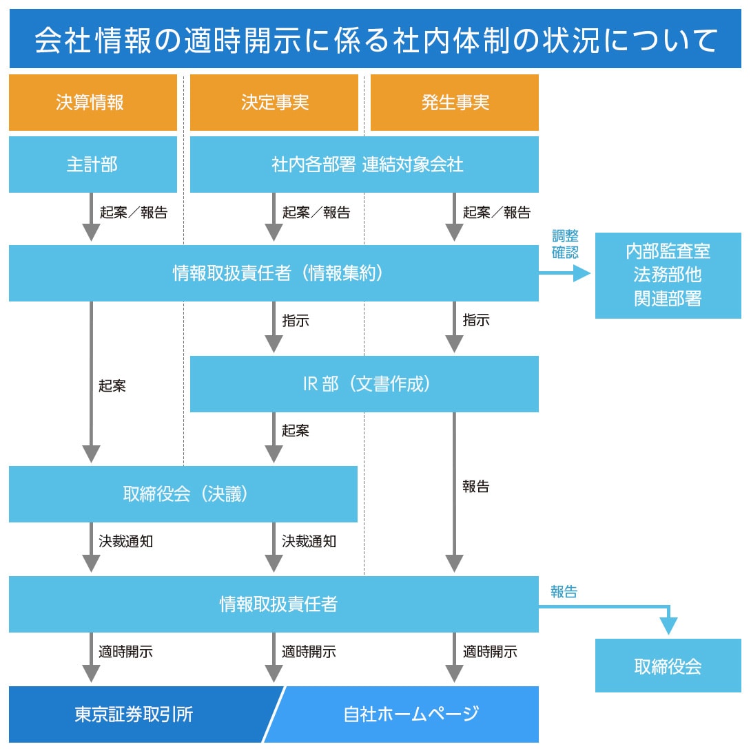 会社情報の適時開示に係る社内体制の状況について 会社情報の適時開示に係る社内体制の状況について