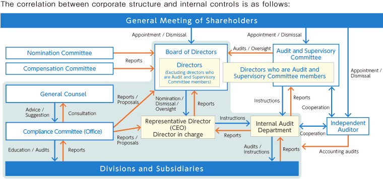 Corporate Governance Structure Image