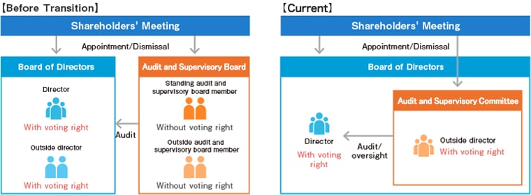 Merits of Transitioning to Company with Audit and Supervisory Committee Image